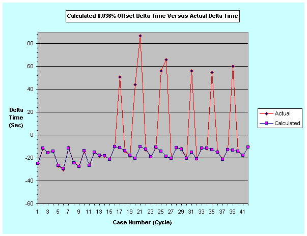 Chart Calculated 0.036% Offset Delta Time Versus Actual Delta Time